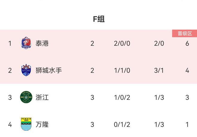  亚冠F组积分榜：浙江1胜2负3分第3，出线难