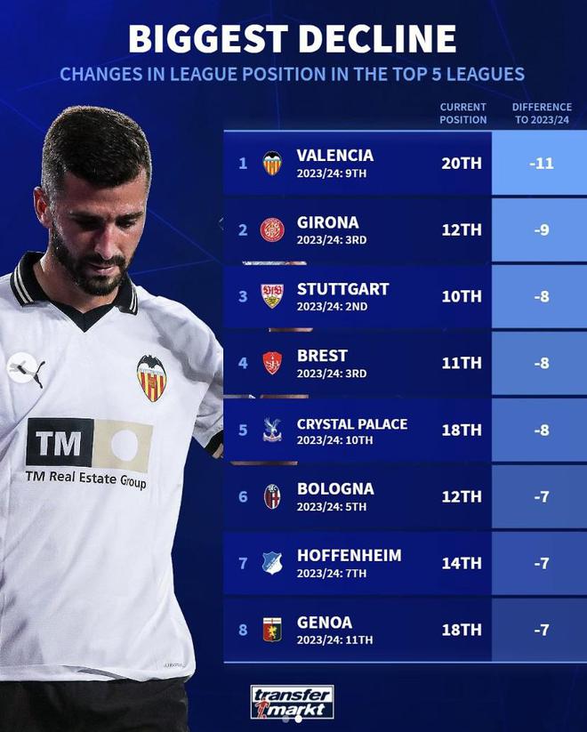  德转联赛排名下滑：瓦伦西亚降11位，赫罗纳降9位。