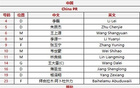  巴林对阵中国，首发张玉宁、韦世豪，拜合拉木先发，蒋光太待命。