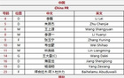  国足战印尼首发调整：三变林良铭、朱辰杰先发